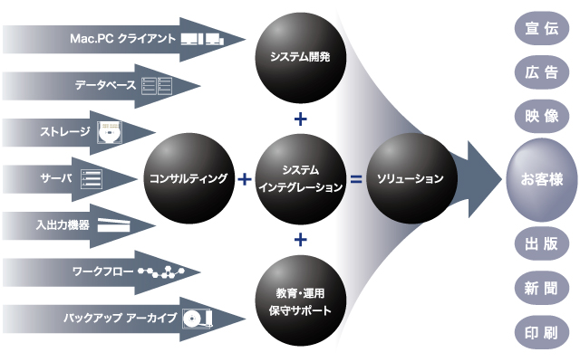 マーケット&サービス