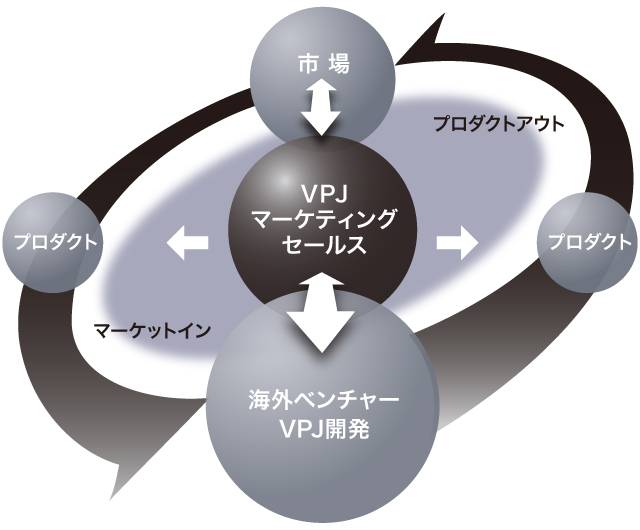 マーケティング&デベロップメント
