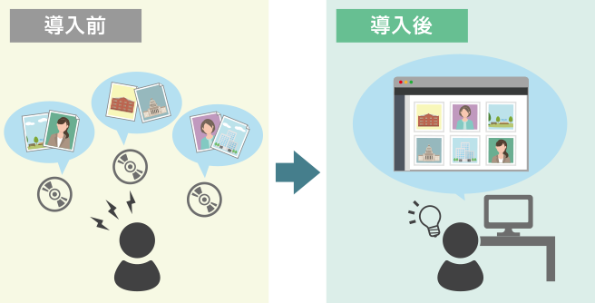 コンテンツを一元管理してWebブラウザ上で検索・共有・他媒体へ活用可能な環境を構築