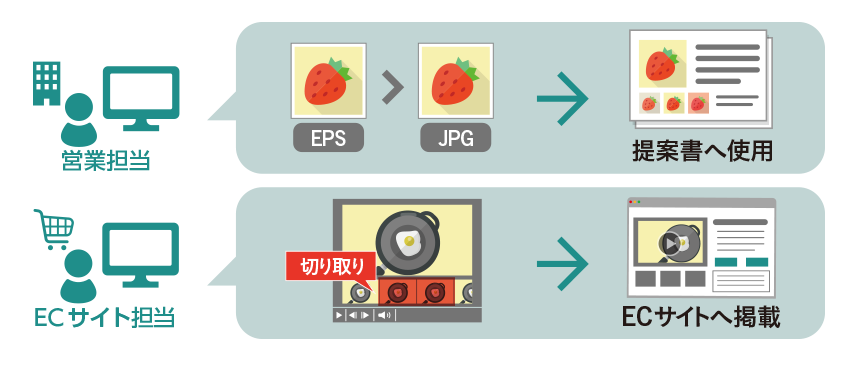 画像・動画の変換や切り出しによりコンテンツ活用の幅を拡大