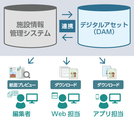 施設情報管理システムとの連携により紙・Web・アプリへのデータ活用を実現