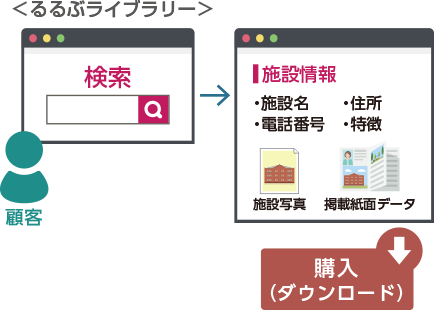 デジタルコンテンツ販売の仕組みと連携しコンテンツ資産の有効活用を実現