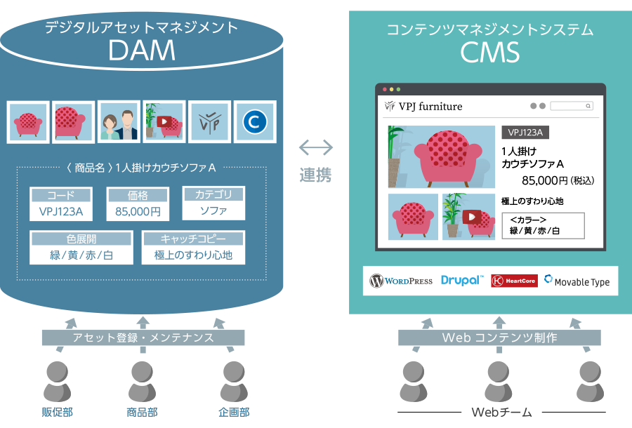 コンテンツマネジメントシステム(CMS)