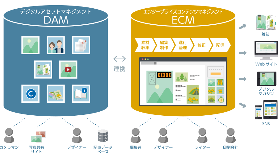 エンタープライズコンテンツマネジメント(ECM)