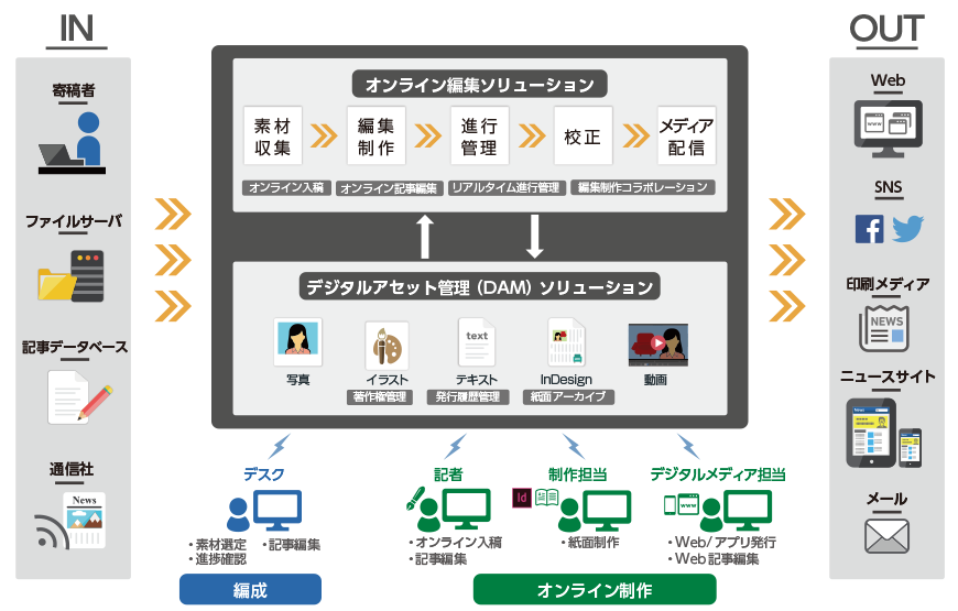 オープン技術を利用した最新エコシステムの新聞編集・配信ソリューション