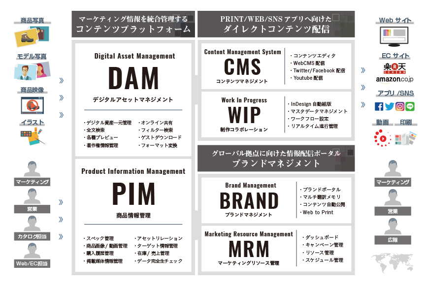 企業ブランド力の強化と顧客価値の最大化を実現するデジタル時代の最先端マーケティングプラットフォーム