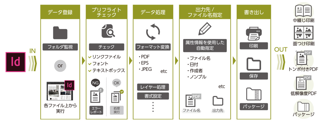 InDesignファイルのエクスポートを自動化する
一括自動処理ソリューション