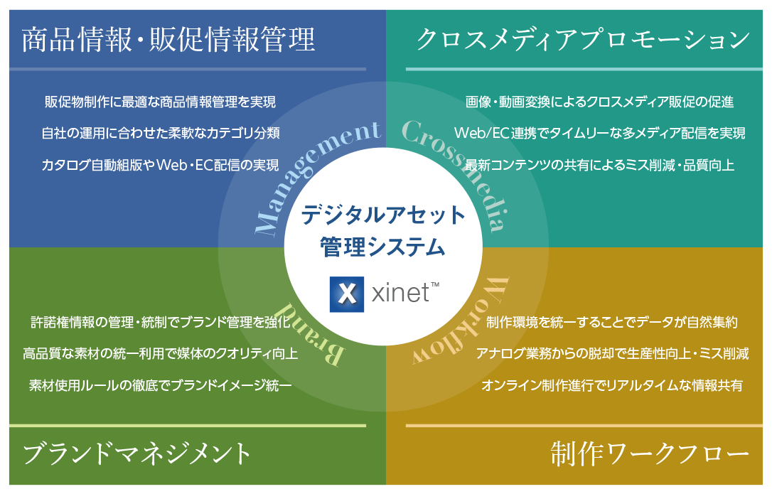 データの管理・共有・配信をサポートするデジタルアセットマネジメント(DAM)システム