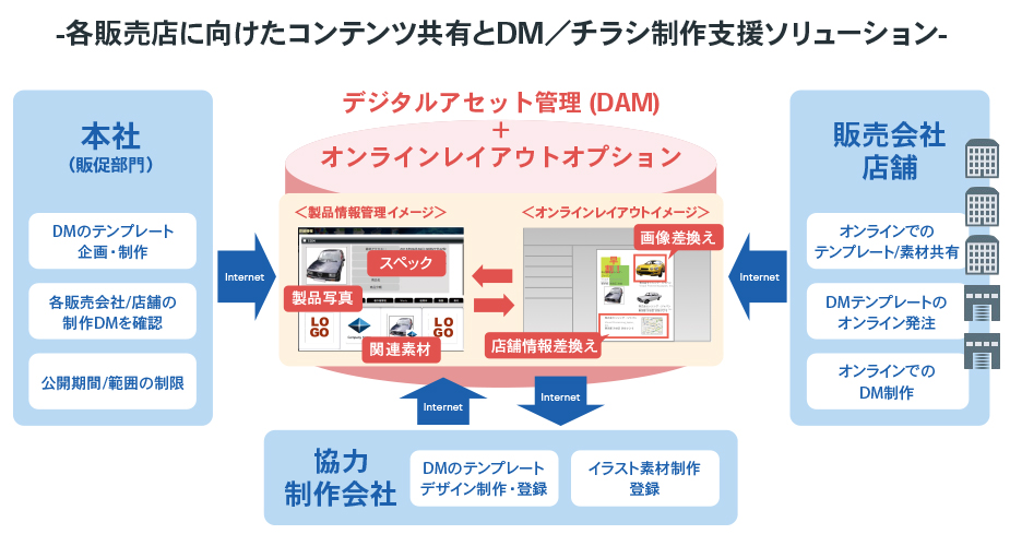 自動車販売業界向けソリューション