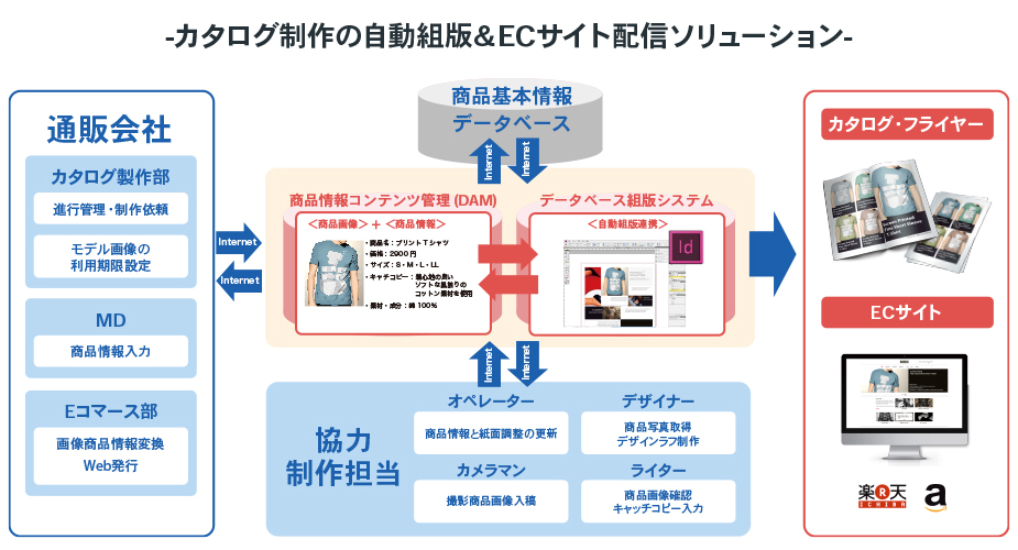 カタログ通販企業向けソリューション