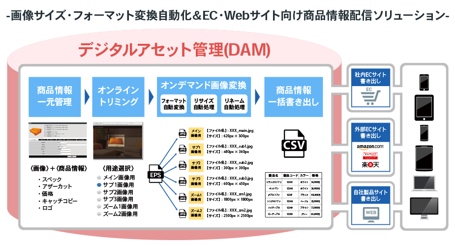 ECサイト通販企業向けソリューション