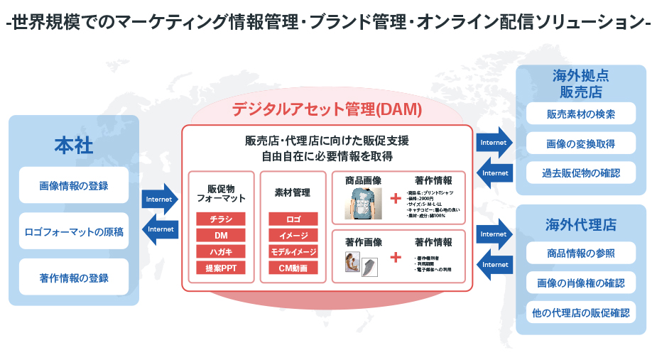 グローバル企業向けソリューション