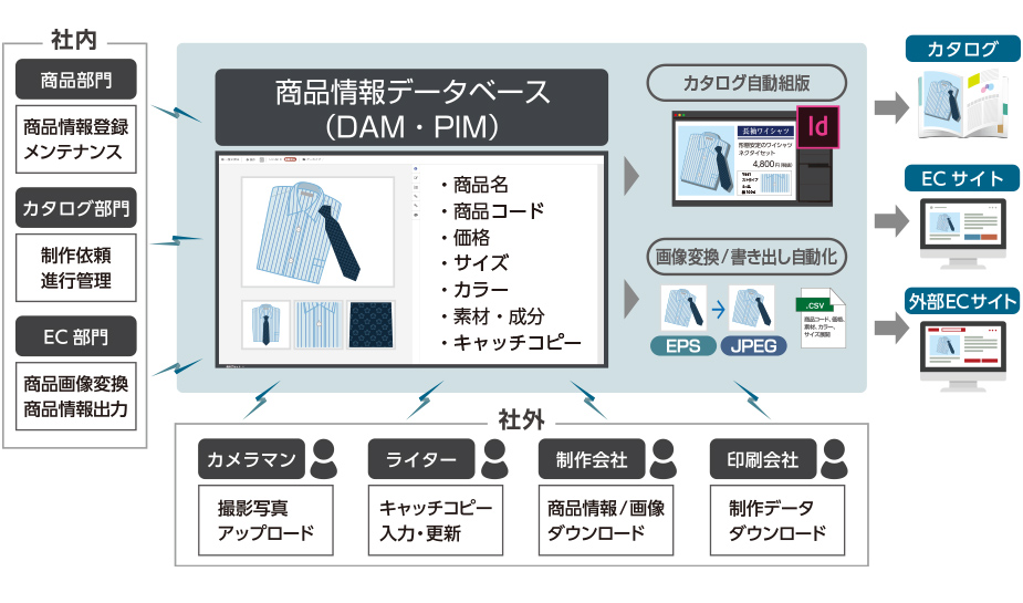 カタログ通販企業向けソリューション