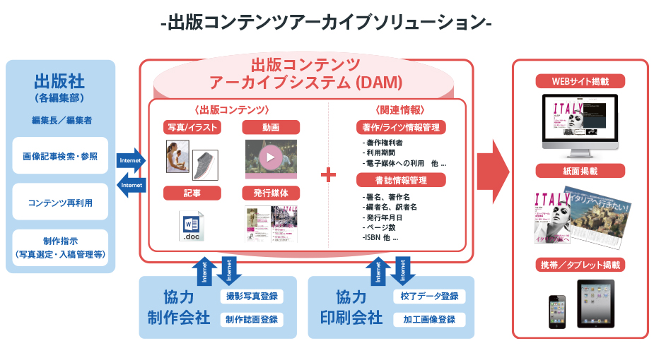 雑誌出版社向けソリューション