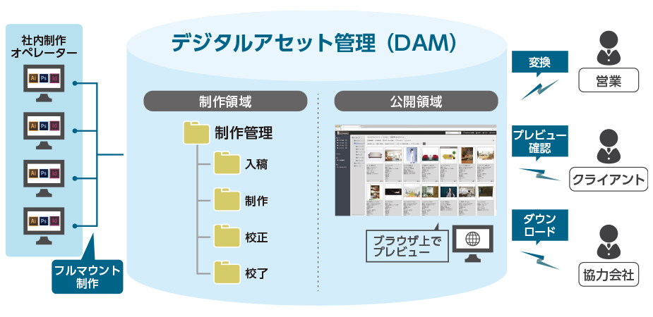 印刷・製版業(制作支援) 向けソリューション