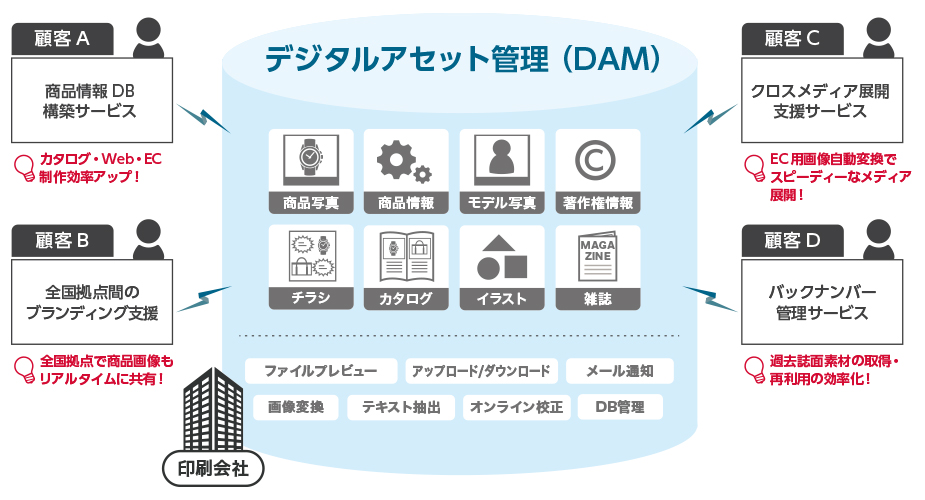 印刷業界(営業支援)