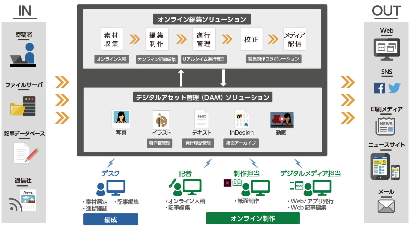 新聞業界向けソリューション