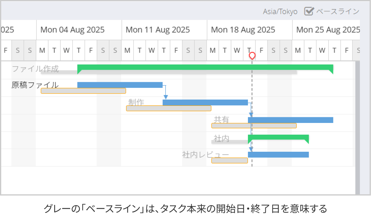 グレーの「ベースライン」は、タスク本来の開始日・終了日を表示する