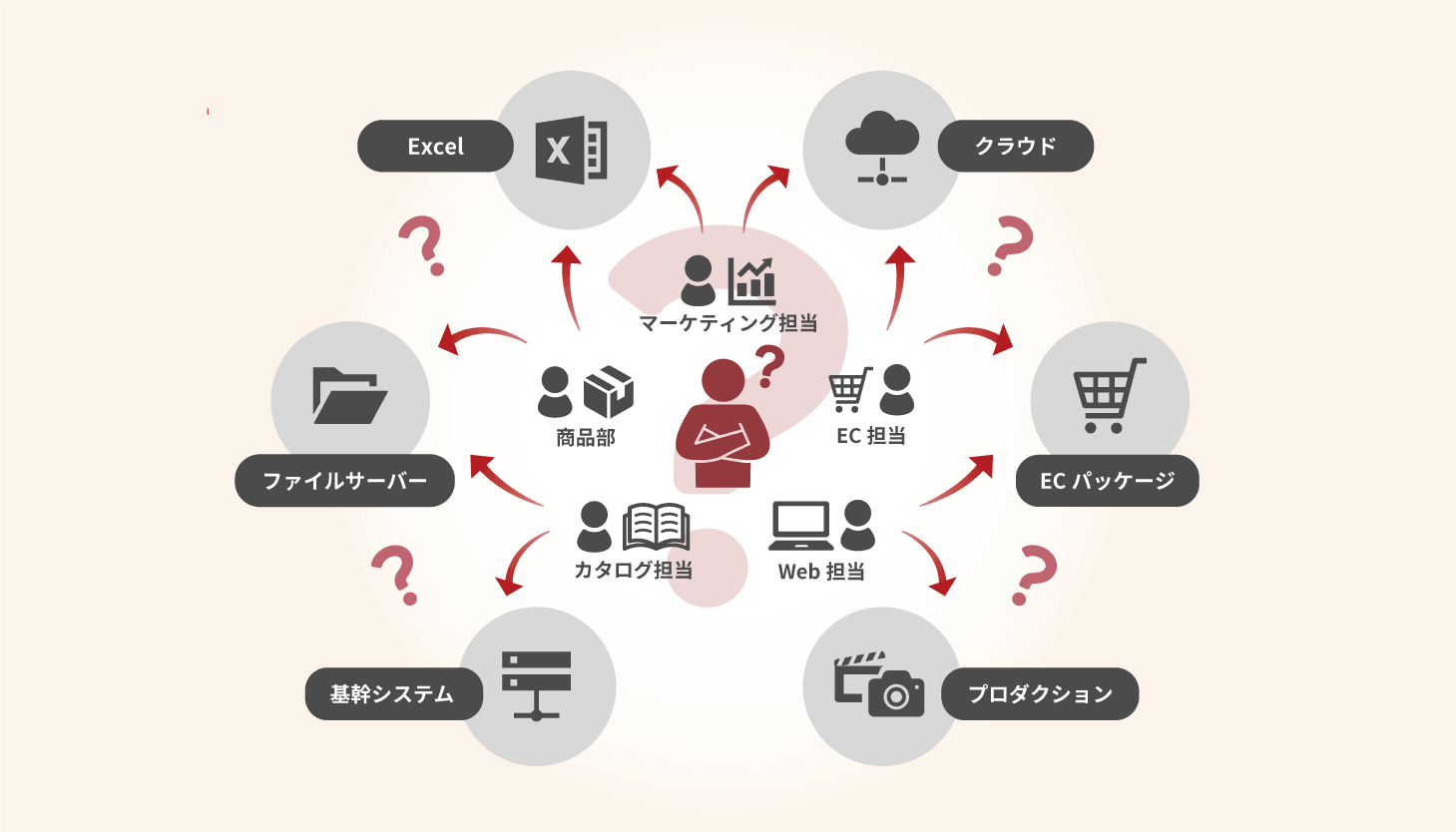 商品情報が分散する状態のイメージ画像