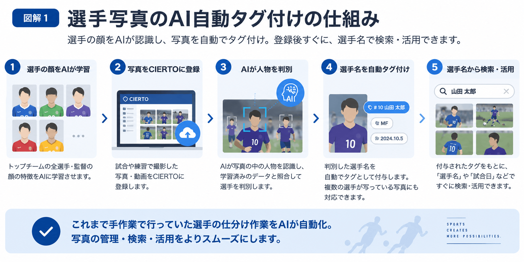 図版：図版：選手写真のAI自動タグ付けの仕組み