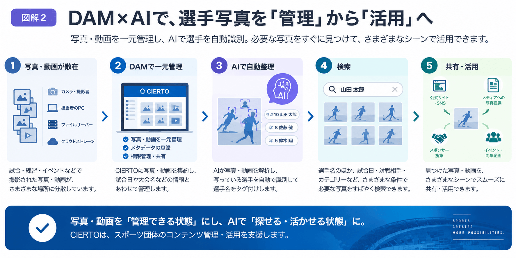 図版：DAM×AIで、選手写真を「管理」から「活用」へ