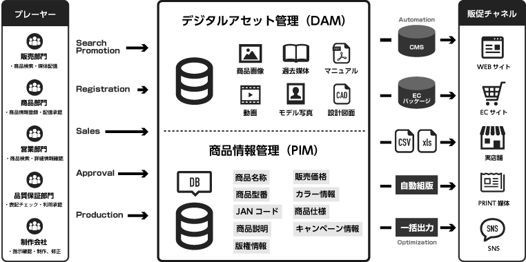 3. オムニチャネル戦略におけるPIMの役割_図版