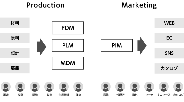 製品情報管理ソリューションの違いと位置づけと選定のポイント_図版