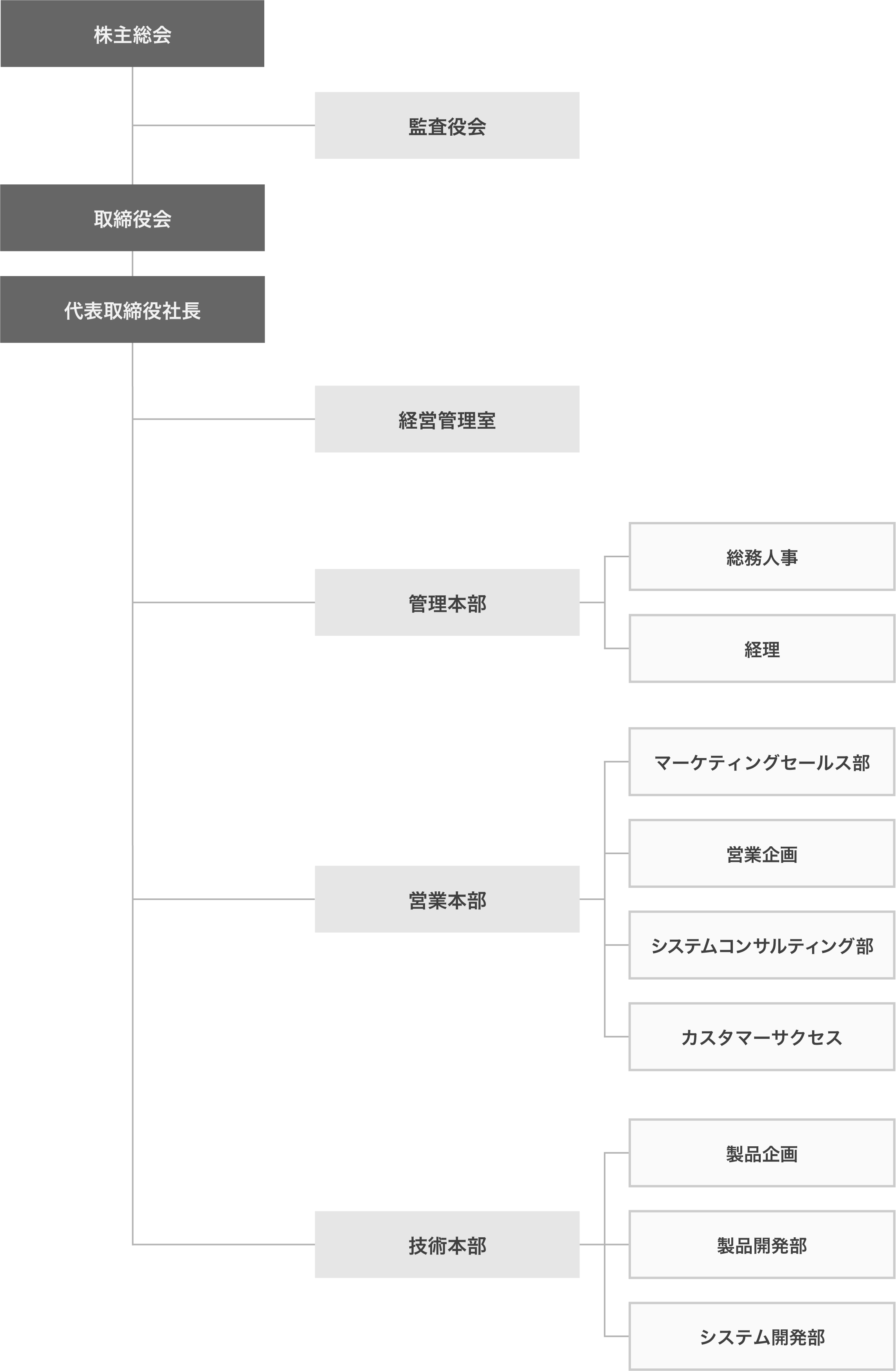 組織図