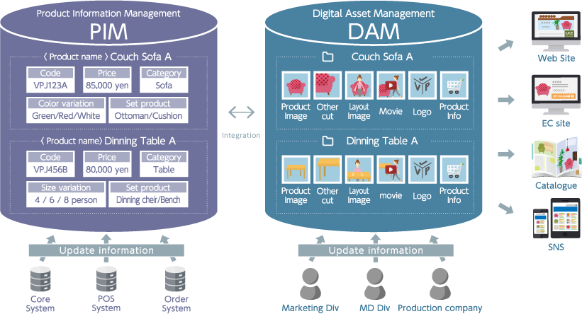 デジタルアセットマネジメント（DAM）