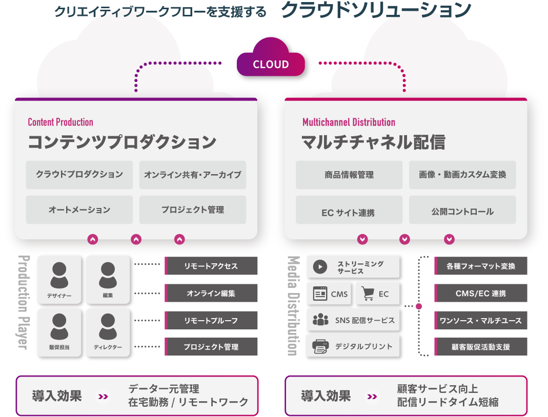 クリエイティブワークフローを支援するクラウドソリューションの図