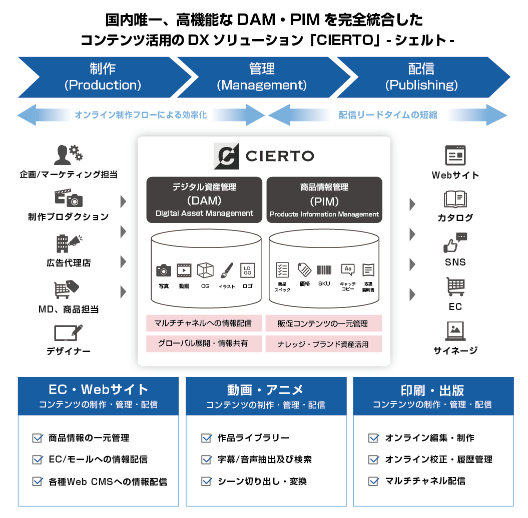 印刷ビジネスのためのDXソリューションクリエイティブワークフローを支援するクラウドソリューション
