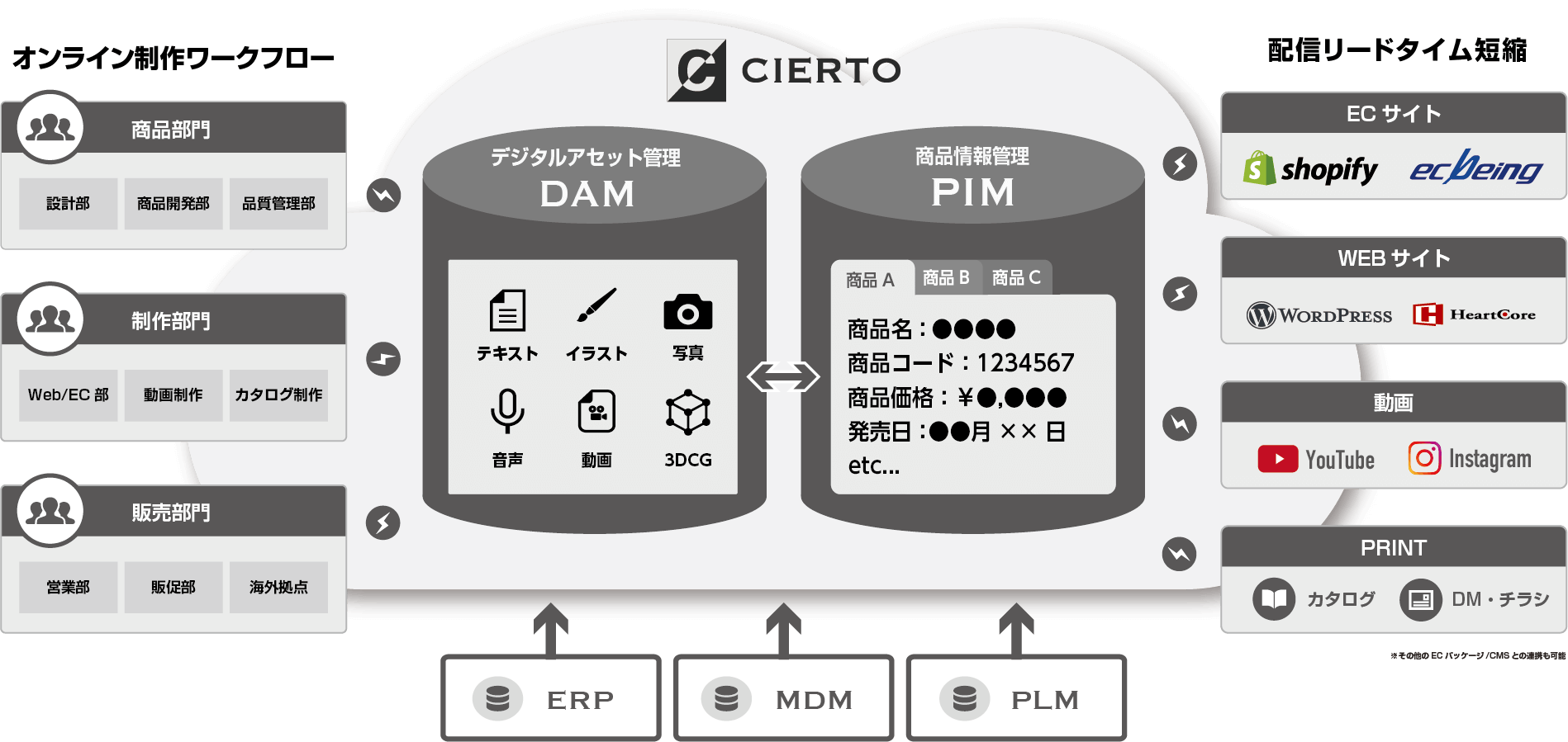 印刷ビジネスのためのDXソリューションクリエイティブワークフローを支援するクラウドソリューション