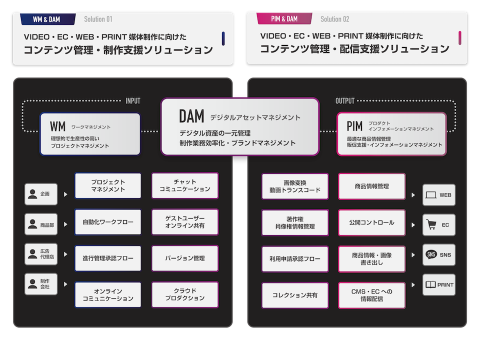 印刷ビジネスのためのDXソリューションクリエイティブワークフローを支援するクラウドソリューション