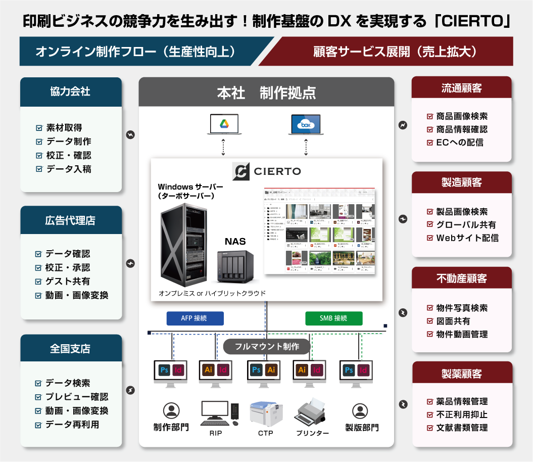 印刷ビジネスのためのDXソリューションクリエイティブワークフローを支援するクラウドソリューション