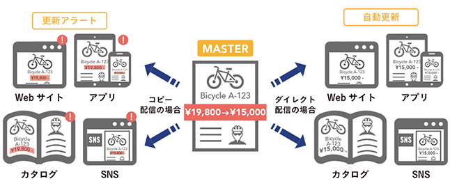 マスタ情報変更時の自動更新