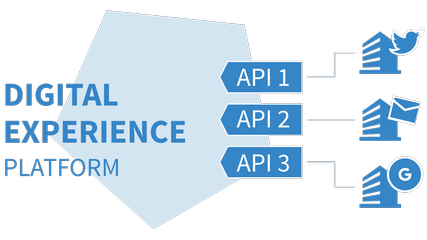 APIと接続インターフェース