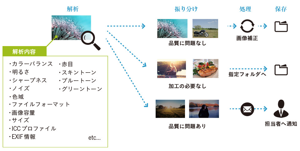 他システムと一線を画す画像解析&品質チェック