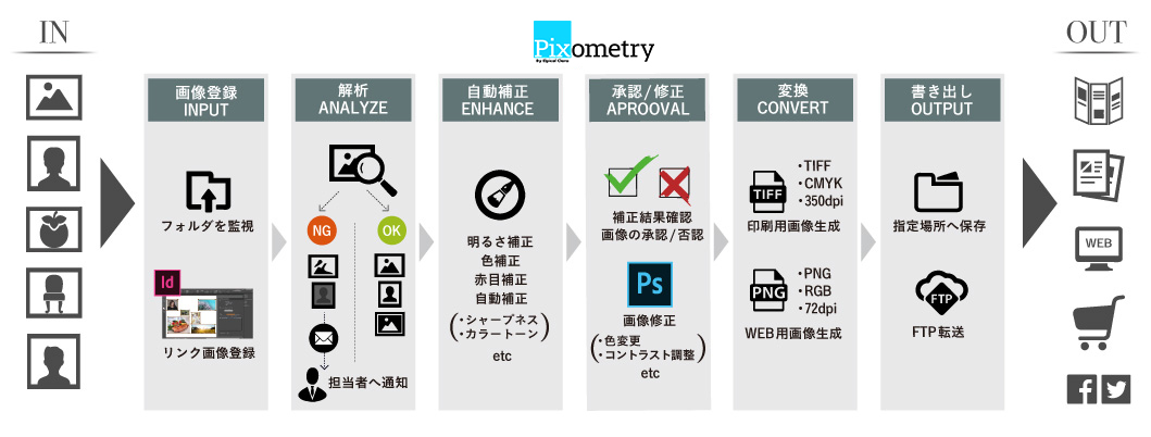 画像の解析・変換・品質チェックまでを自動化するオートメーション画像処理サーバーソリューション