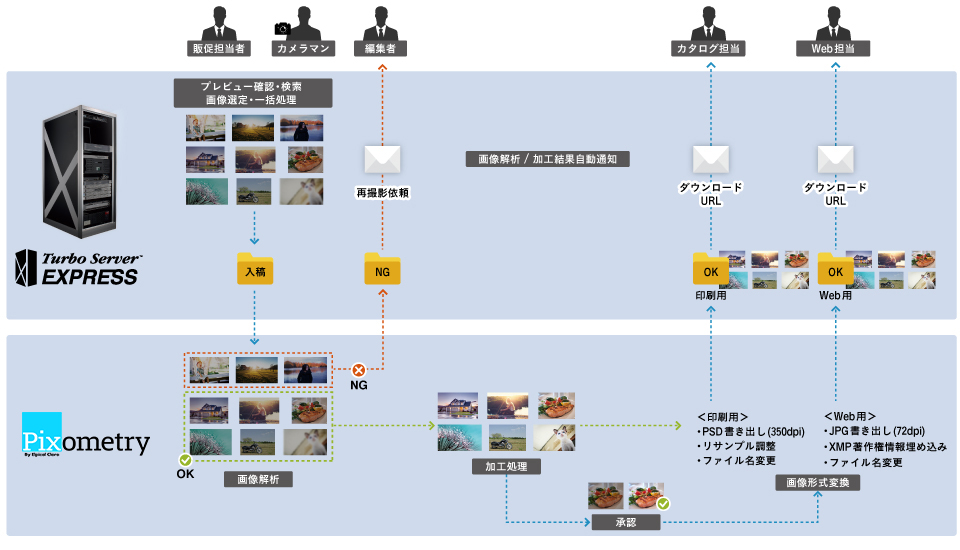 画像加工自動化ワークフロー