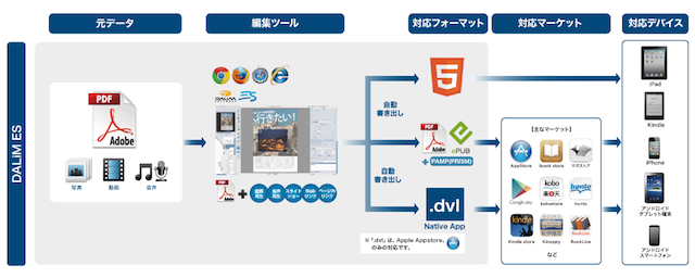 デジタルマガジン作成・配信