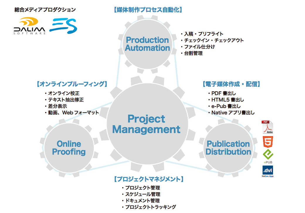 媒体制作における様々な処理を自動化する
ワークフローオートメーションソリューション