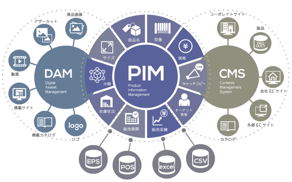 商品情報管理（PIM）システム「CIERTO PLUS」：