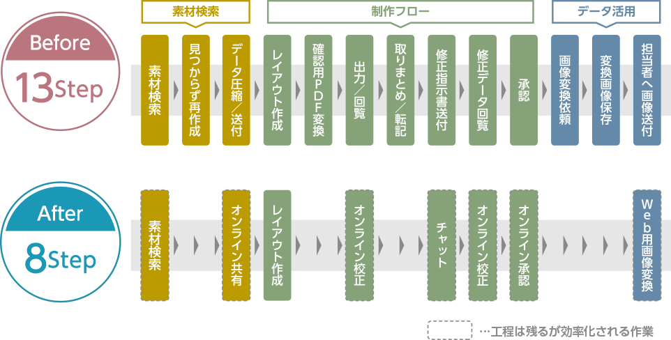 クラウド型データ管理・共有サービス「CIERTO」削減効果