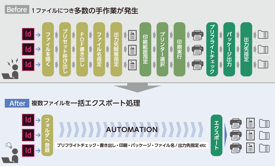 Made To Print導入による業務効率化