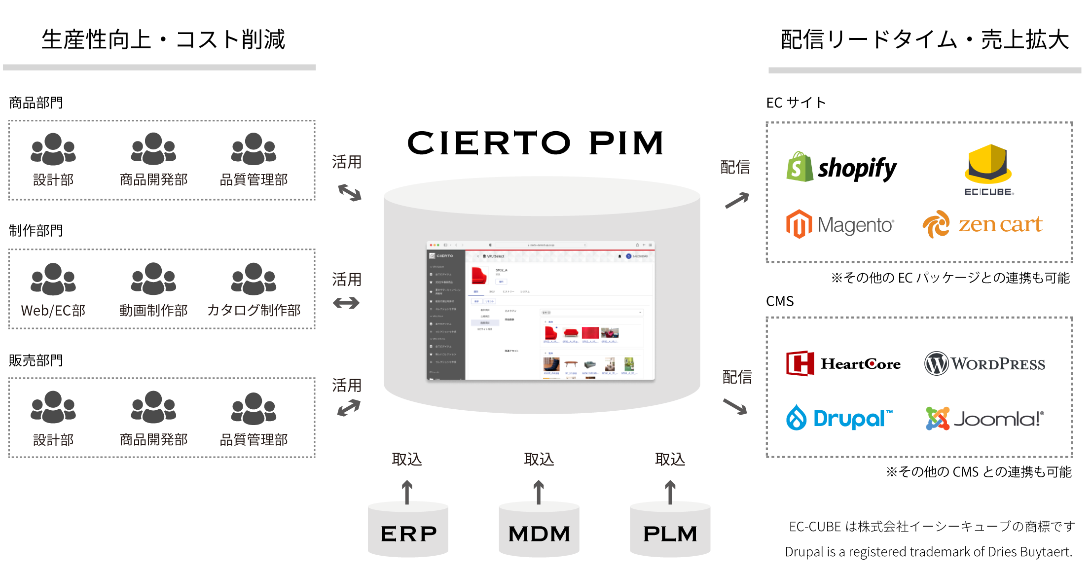 商品情報管理（PIM）システム「CIERTO PIM」concept-concept-fig