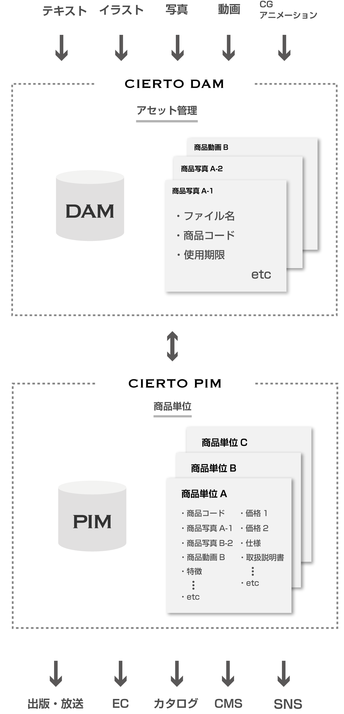 商品情報管理（PIM）システム「CIERTO PIM」pim-workflow-fig