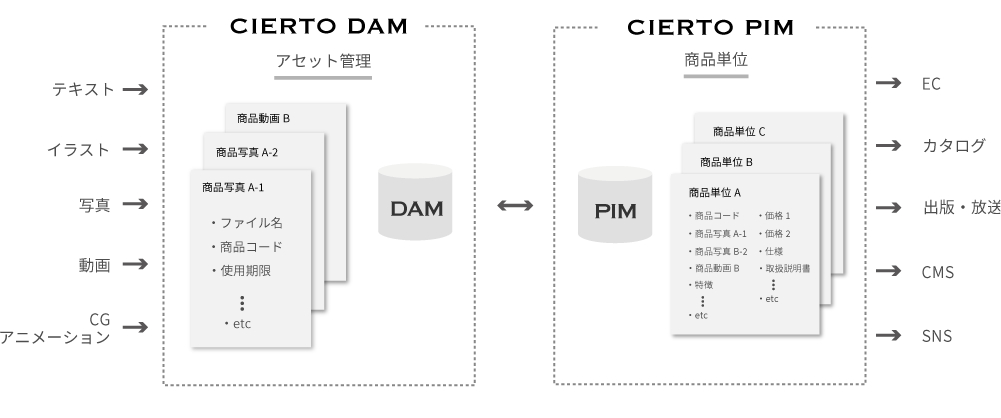 商品情報管理（PIM）システム「CIERTO PIM」pim-workflow-fig
