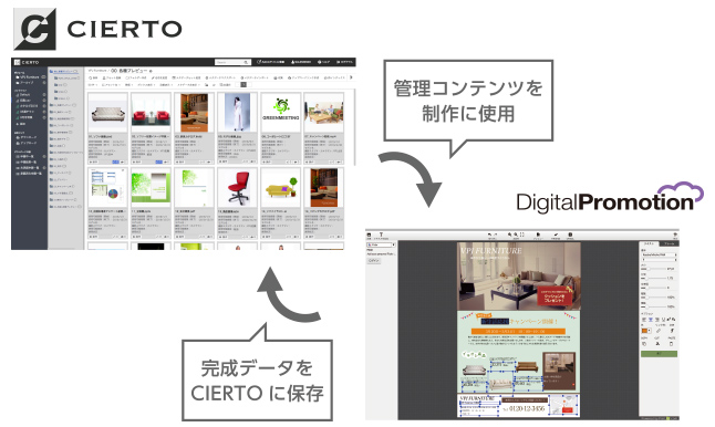 販促ツール制作支援のDigitalPromotion：デジタルアセット管理（DAM）連携