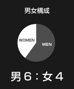 男女構成