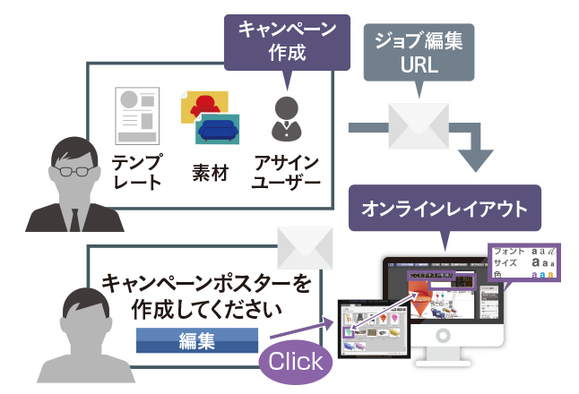 販促ツール制作支援のDigitalPromotion：キャンペーン管理